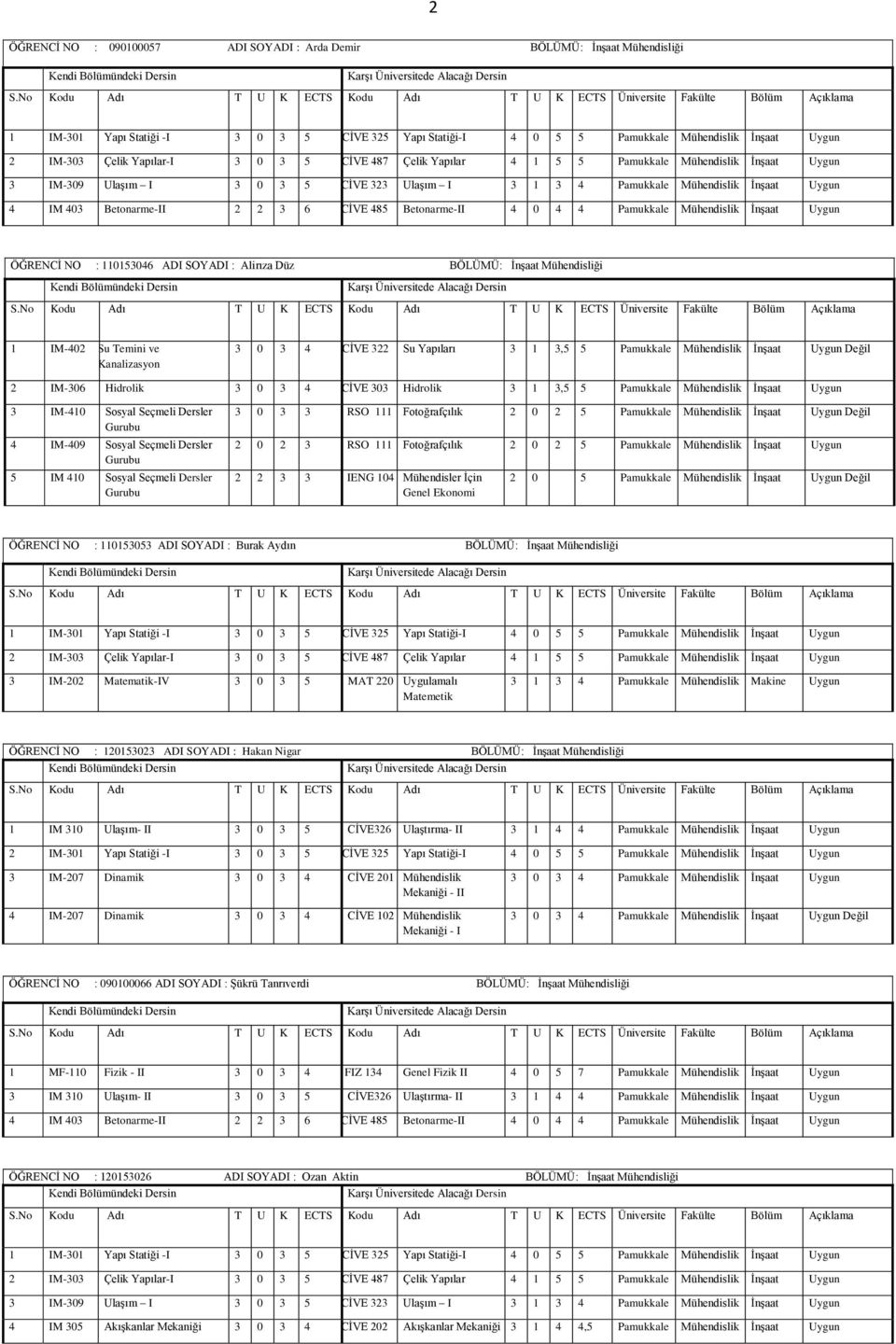Alirıza Düz BÖLÜMÜ: İnşaat Mühendisliği 1 IM-402 Su Temini ve Kanalizasyon 3 0 3 4 CİVE 322 Su Yapıları 3 1 3,5 5 Pamukkale Mühendislik İnşaat Uygun Değil 2 IM-306 Hidrolik 3 0 3 4 CİVE 303 Hidrolik