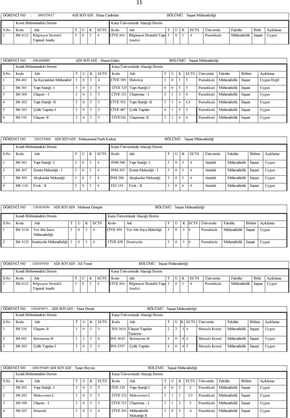 Uygun Değil 2 IM-301 Yapı Statiği -I 3 0 3 5 CİVE 325 Yapı Statiği-I 4 0 5 5 Pamukkale Mühendislik İnşaat Uygun 3 IM-309 Ulaşım I 3 0 3 5 CİVE 323 Ulaştırma I 3 1 3 4 Pamukkale Mühendislik İnşaat
