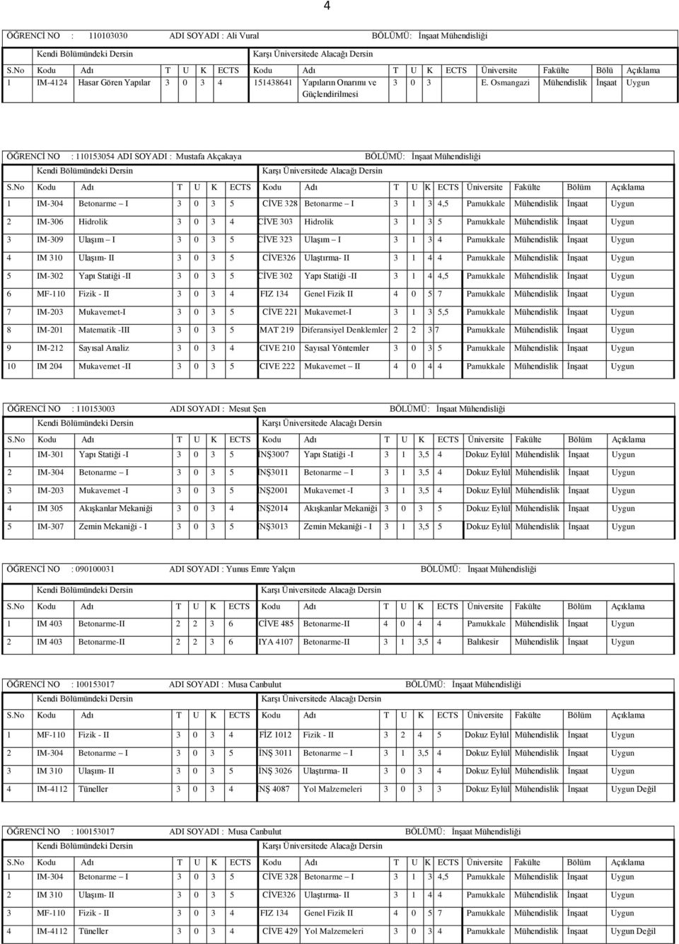 Pamukkale Mühendislik İnşaat Uygun 2 IM-306 Hidrolik 3 0 3 4 CİVE 303 Hidrolik 3 1 3 5 Pamukkale Mühendislik İnşaat Uygun 3 IM-309 Ulaşım I 3 0 3 5 CİVE 323 Ulaşım I 3 1 3 4 Pamukkale Mühendislik