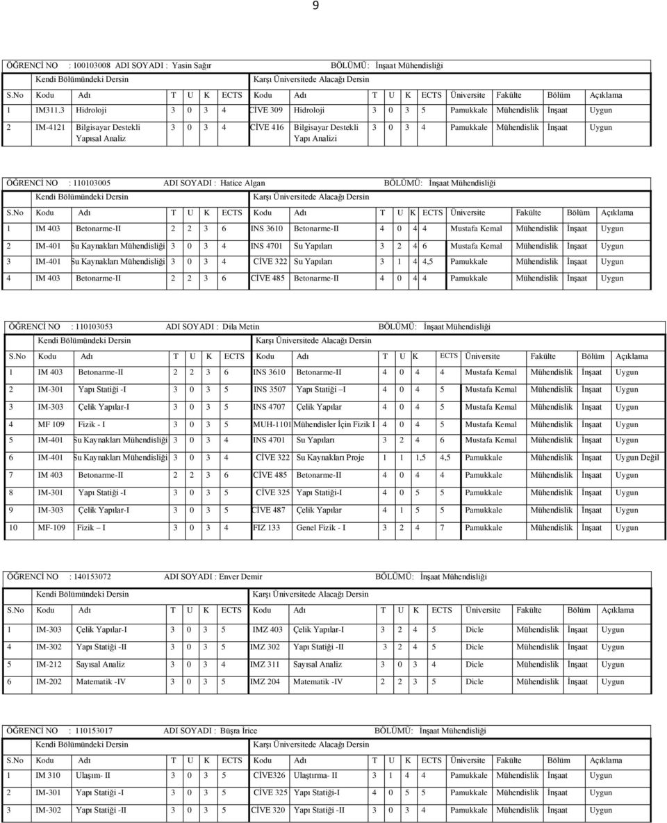 Mühendislik İnşaat Uygun ÖĞRENCİ NO : 110103005 ADI SOYADI : Hatice Algan BÖLÜMÜ: İnşaat Mühendisliği 1 IM 403 Betonarme-II 2 2 3 6 INS 3610 Betonarme-II 4 0 4 4 Mustafa Kemal Mühendislik İnşaat