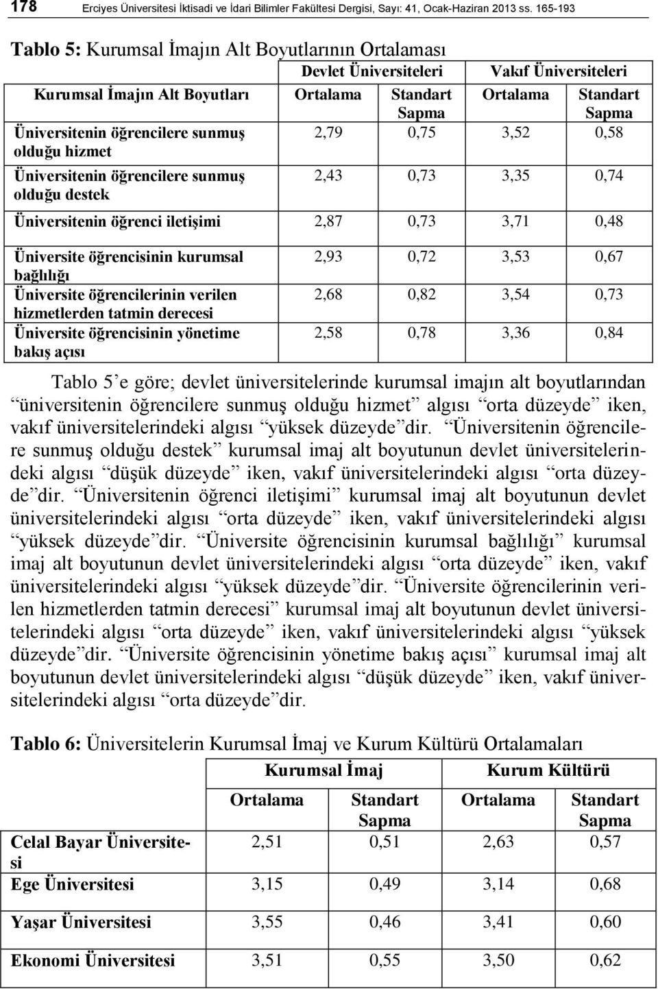 öğrencilere sunmuş olduğu hizmet 2,79 0,75 3,52 0,58 Üniversitenin öğrencilere sunmuş olduğu destek 2,43 0,73 3,35 0,74 Üniversitenin öğrenci iletişimi 2,87 0,73 3,71 0,48 Üniversite öğrencisinin