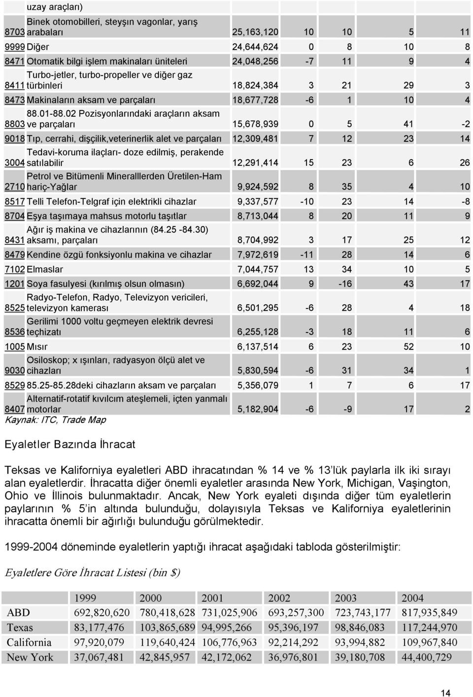 02 Pozisyonlarındaki araçların aksam 8803 ve parçaları 15,678,939 0 5 41 2 9018 Tıp, cerrahi, dişçilik,veterinerlik alet ve parçaları 12,309,481 7 12 23 14 Tedavi koruma ilaçları doze edilmiş,