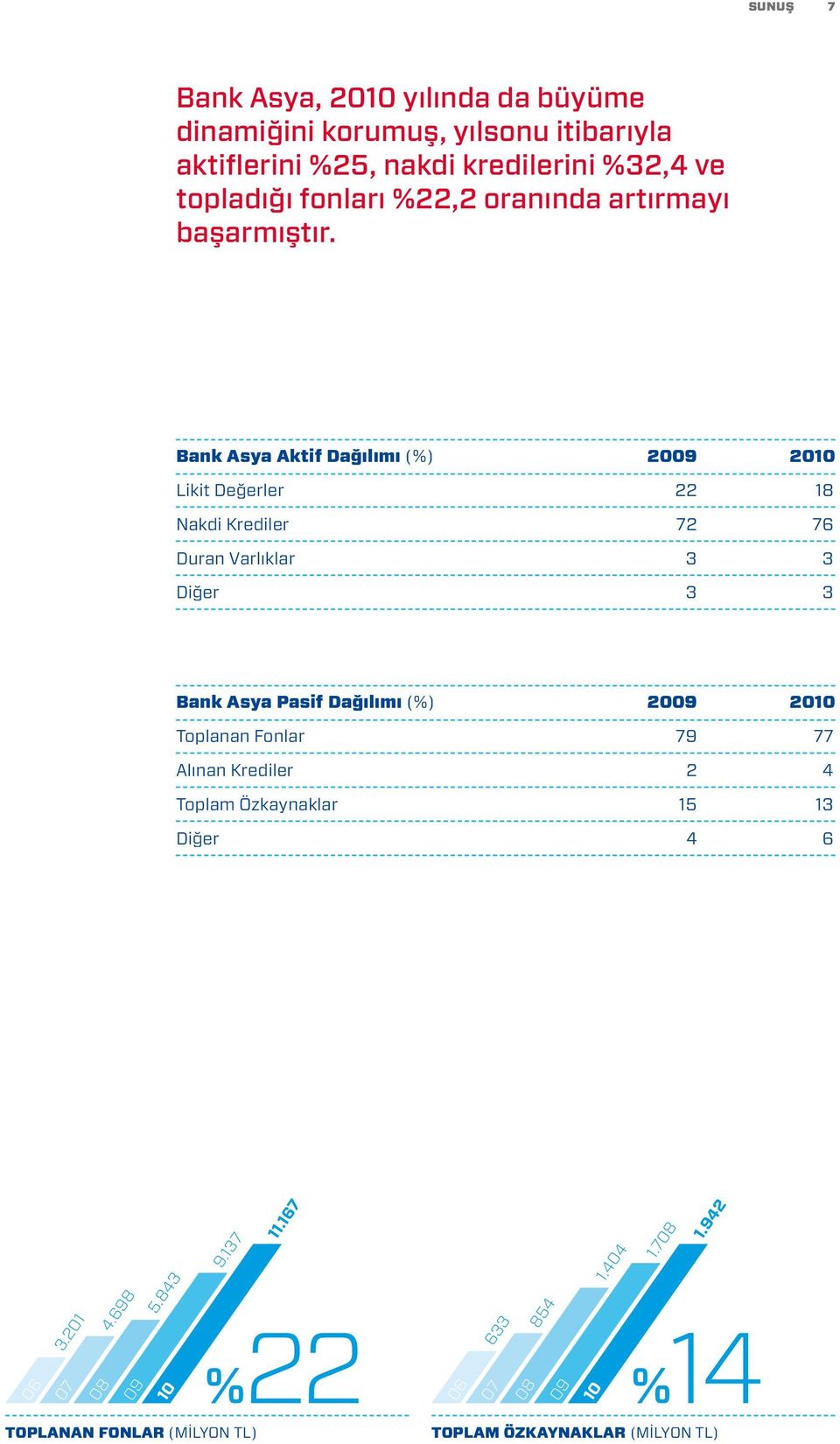 Bank Asya Aktif Dağılımı (%) 2009 2010 Likit Değerler 22 18 Nakdi Krediler 72 76 Duran Varlıklar 3 3 Diğer 3 3 Bank Asya Pasif Dağılımı