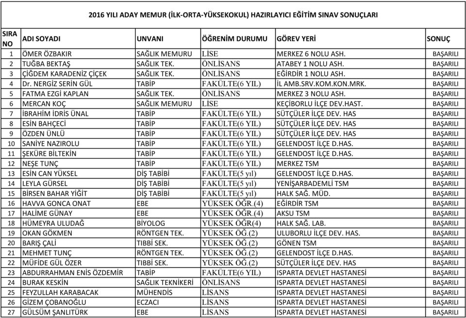 SRV.KOM.KON.MRK. BAŞARILI 5 FATMA EZGİ KAPLAN SAĞLIK TEK. ÖNLİSANS MERKEZ 3 NOLU ASH. BAŞARILI 6 MERCAN KOÇ SAĞLIK MEMURU LİSE KEÇİBORLU İLÇE DEV.HAST.