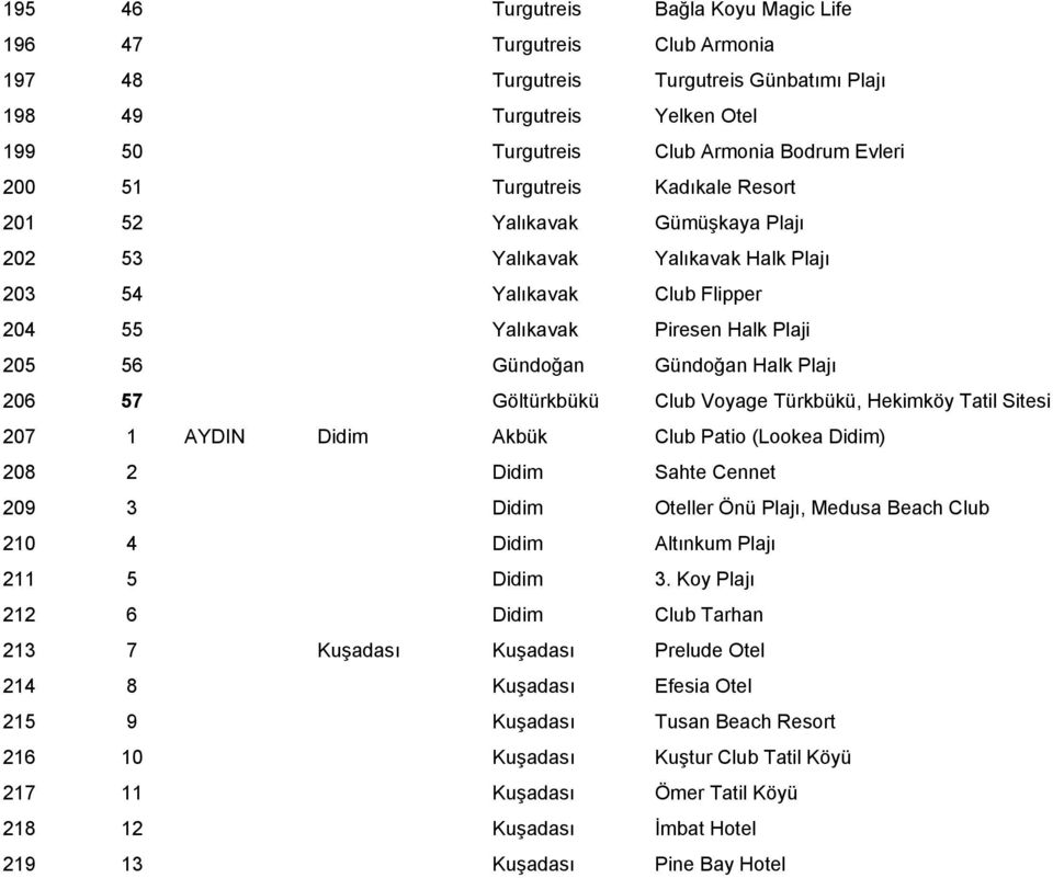 206 57 Göltürkbükü Club Voyage Türkbükü, Hekimköy Tatil Sitesi 207 1 AYDIN Didim Akbük Club Patio (Lookea Didim) 208 2 Didim Sahte Cennet 209 3 Didim Oteller Önü Plajı, Medusa Beach Club 210 4 Didim