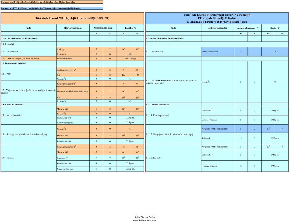 Gazete Gıda Mikroorganizmalar Numune alma planı Limitler ( 1 ) Gıda Mikroorganizmalar Numune alma planı ( 1 ) Limitler ( 2 ) 1. Süt, süt ürünleri ve süt bazlı ürünler 1.