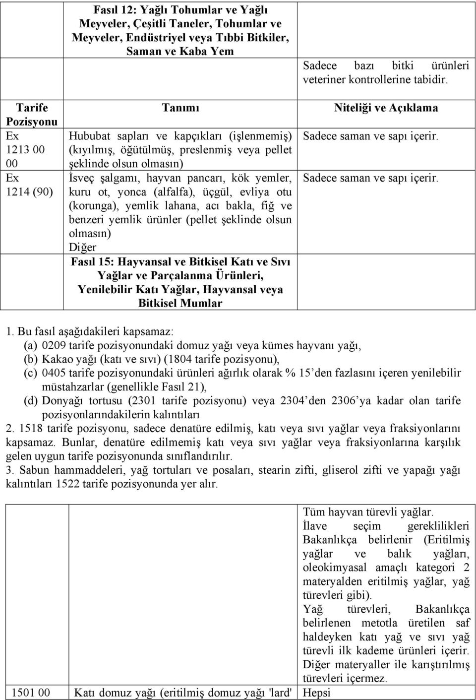 benzeri yemlik ürünler (pellet şeklinde olsun olmasın) Diğer Fasıl 15: Hayvansal ve Bitkisel Katı ve Sıvı Yağlar ve Parçalanma Ürünleri, Yenilebilir Katı Yağlar, Hayvansal veya Bitkisel Mumlar Sadece