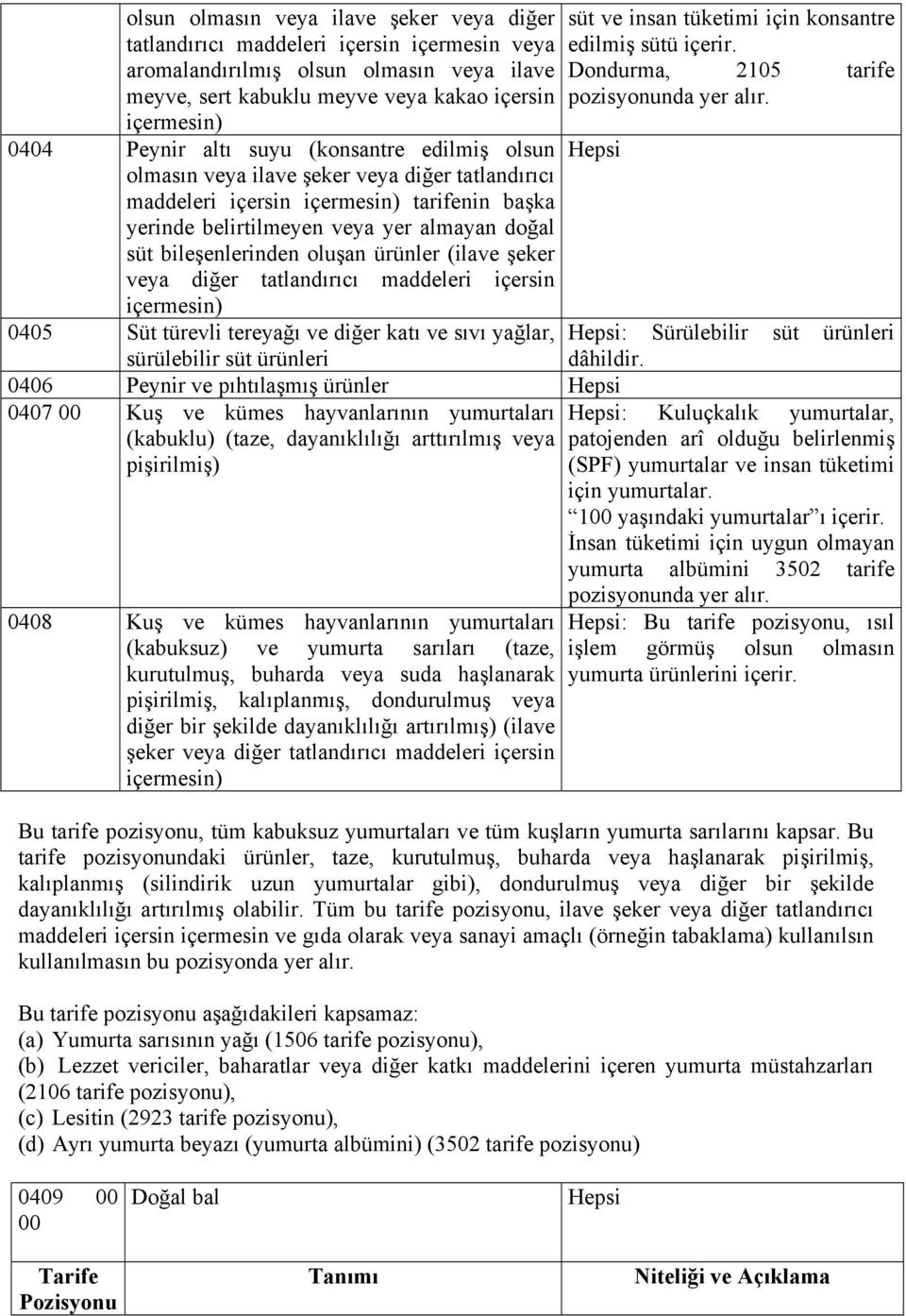 oluşan ürünler (ilave şeker veya diğer tatlandırıcı maddeleri içersin içermesin) 0405 Süt türevli tereyağı ve diğer katı ve sıvı yağlar, sürülebilir süt ürünleri süt ve insan tüketimi için konsantre