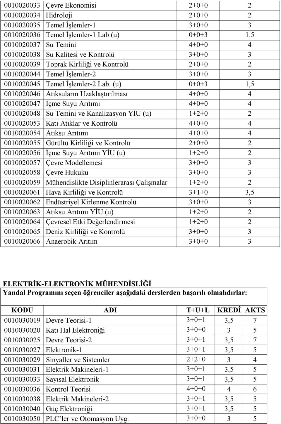 Lab. (u) 0+0+3 1,5 0010020046 Atıksuların UzaklaĢtırılması 4+0+0 4 0010020047 Ġçme Suyu Arıtımı 4+0+0 4 0010020048 Su Temini ve Kanalizasyon YĠU (u) 1+2+0 2 0010020053 Katı Atıklar ve Kontrolü 4+0+0