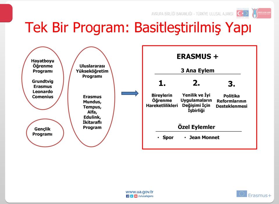 Edulink, İkitaraflı Program 1. Bireylerin Öğrenme Hareketlilikleri ERASMUS + 3 Ana Eylem 2.