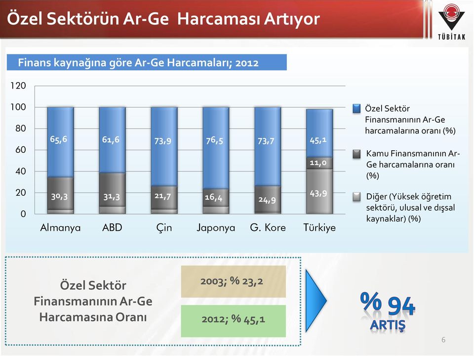 Kore Türkiye Özel Sektör Finansmanının Ar-Ge harcamalarına oranı (%) Kamu Finansmanının Ar- Ge harcamalarına oranı