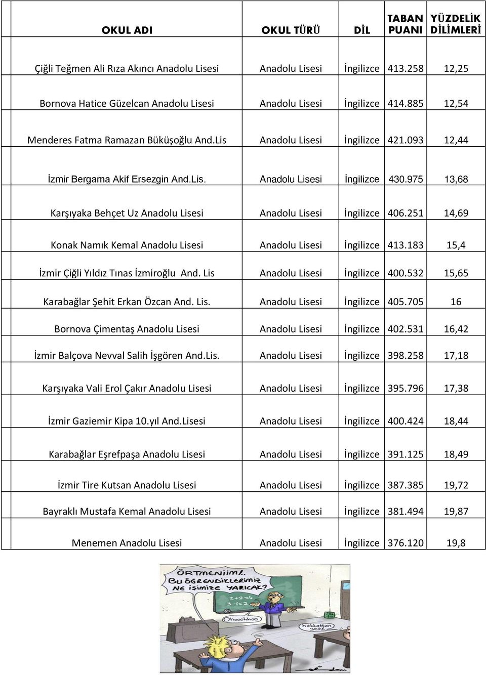 251 14,69 Konak Namık Kemal Anadolu Lisesi Anadolu Lisesi İngilizce 413.183 15,4 İzmir Çiğli Yıldız Tınas İzmiroğlu And. Lis Anadolu Lisesi İngilizce 400.532 15,65 Karabağlar Şehit Erkan Özcan And.