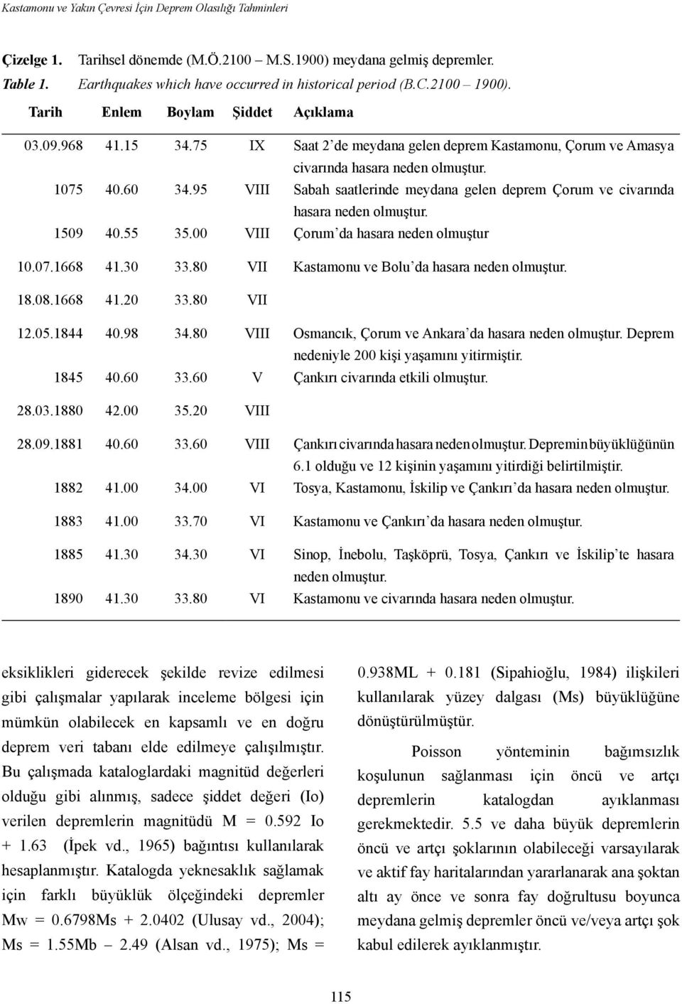 95 VIII Sabah saatlerinde meydana gelen deprem Çorum ve civarında hasara neden olmuştur. 1509 40.55 35.00 VIII Çorum da hasara neden olmuştur 10.07.1668 41.30 33.