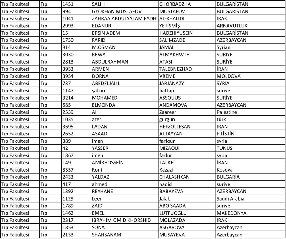 OSMAN JAMAL Syrian Tıp Fakültesi Tıp 3030 REWA ALMAKHWTH SURIYE Tıp Fakültesi Tıp 2813 ABDULRAHMAN ATASI SURİYE Tıp Fakültesi Tıp 3953 ARMEN TALEBNEZHAD İRAN Tıp Fakültesi Tıp 3954 DORNA VREME