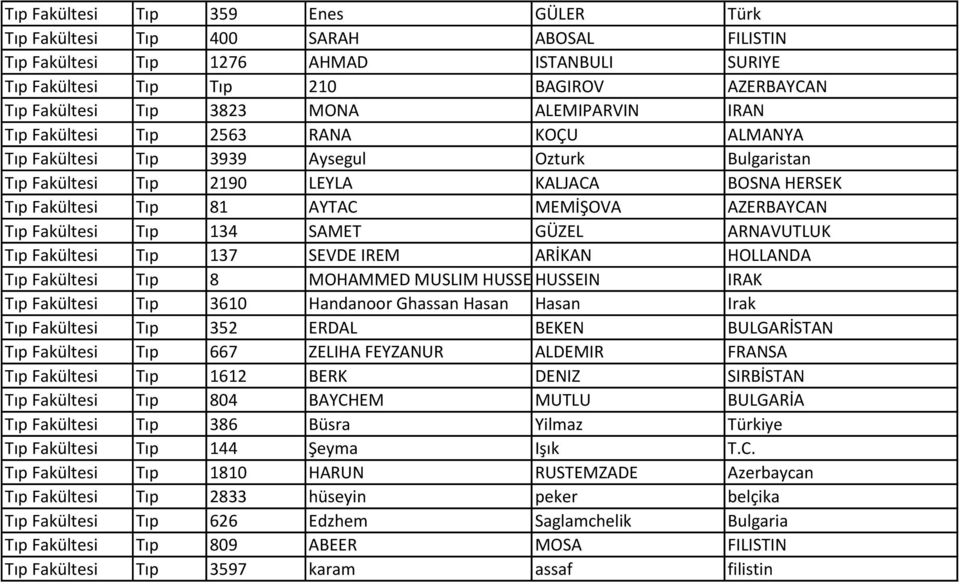 AZERBAYCAN Tıp Fakültesi Tıp 134 SAMET GÜZEL ARNAVUTLUK Tıp Fakültesi Tıp 137 SEVDE IREM ARİKAN HOLLANDA Tıp Fakültesi Tıp 8 MOHAMMED MUSLIM HUSSEINHUSSEIN IRAK Tıp Fakültesi Tıp 3610 Handanoor