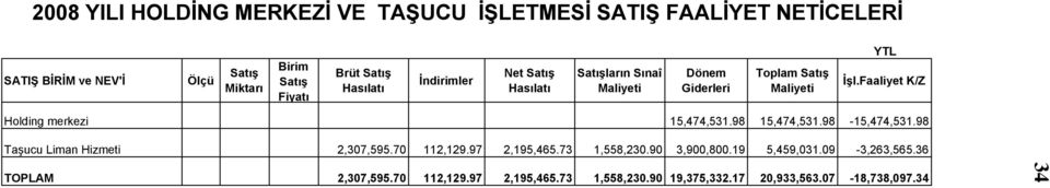 Faaliyet K/Z Holding merkezi 15,474,531.98 15,474,531.98-15,474,531.98 Taşucu Liman Hizmeti 2,307,595.70 112,129.97 2,195,465.