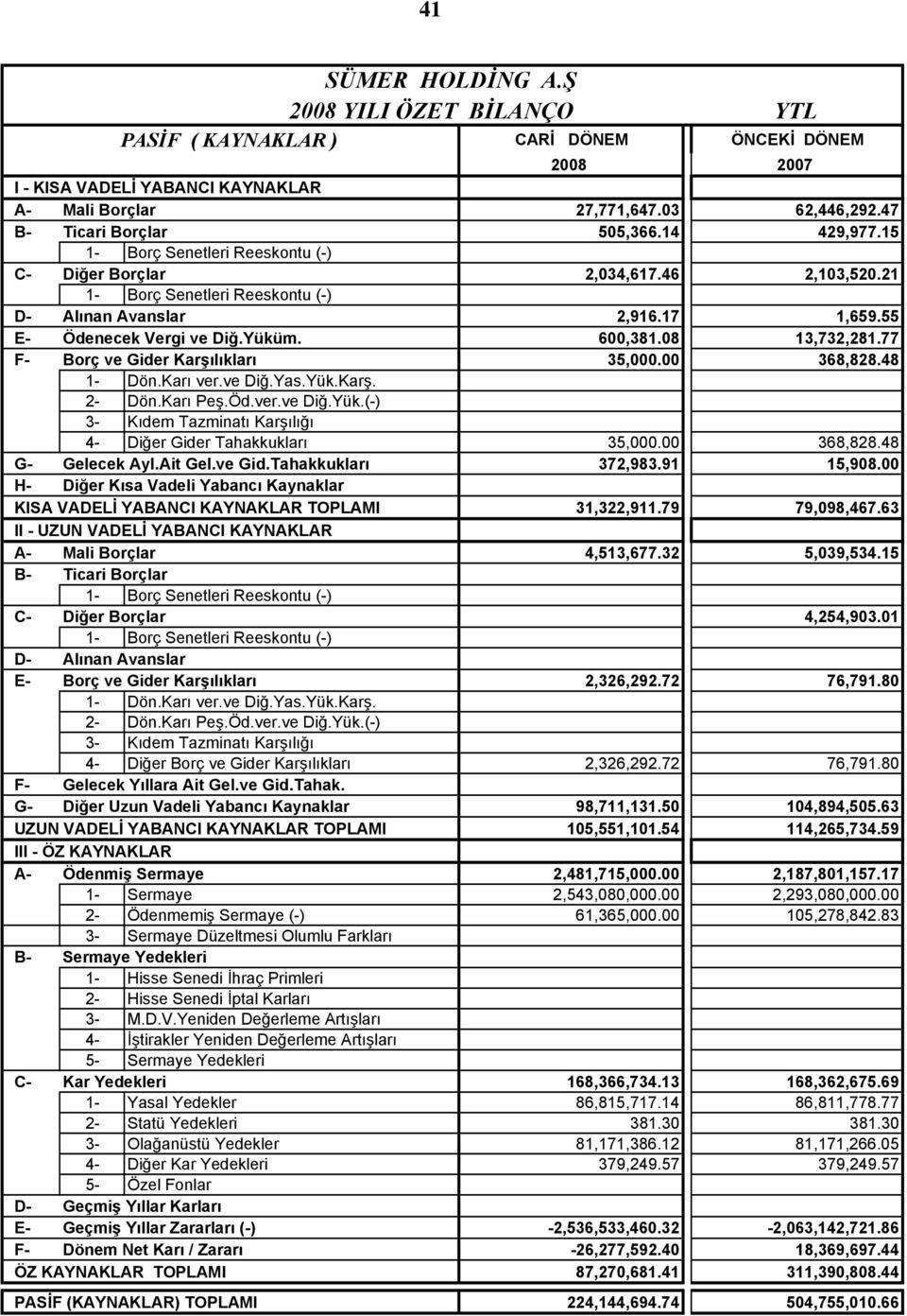 55 E- Ödenecek Vergi ve Diğ.Yüküm. 600,381.08 13,732,281.77 F- Borç ve Gider Karşılıkları 35,000.00 368,828.48 1- Dön.Karı ver.ve Diğ.Yas.Yük.Karş. 2- Dön.Karı Peş.Öd.ver.ve Diğ.Yük.(-) 3- Kıdem Tazminatı Karşılığı 4- Diğer Gider Tahakkukları 35,000.