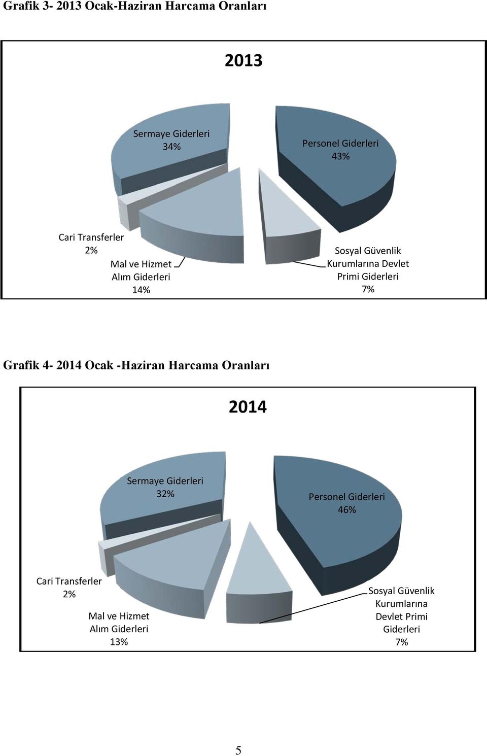 7% Grafik 4-2014 Ocak -Haziran Harcama Oranları 2014 Sermaye 32% Personel 46%