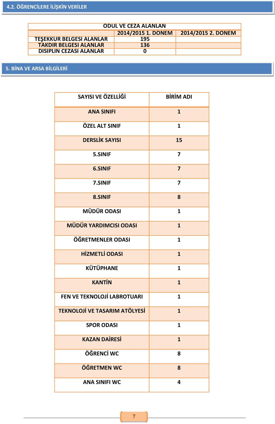 BİNA VE ARSA BİLGİLERİ SAYISI VE ÖZELLİĞİ BİRİM ADI ANA SINIFI 1 ÖZEL ALT SINIF 1 DERSLİK SAYISI 15 5.SINIF 7 6.SINIF 7 7.SINIF 7 8.