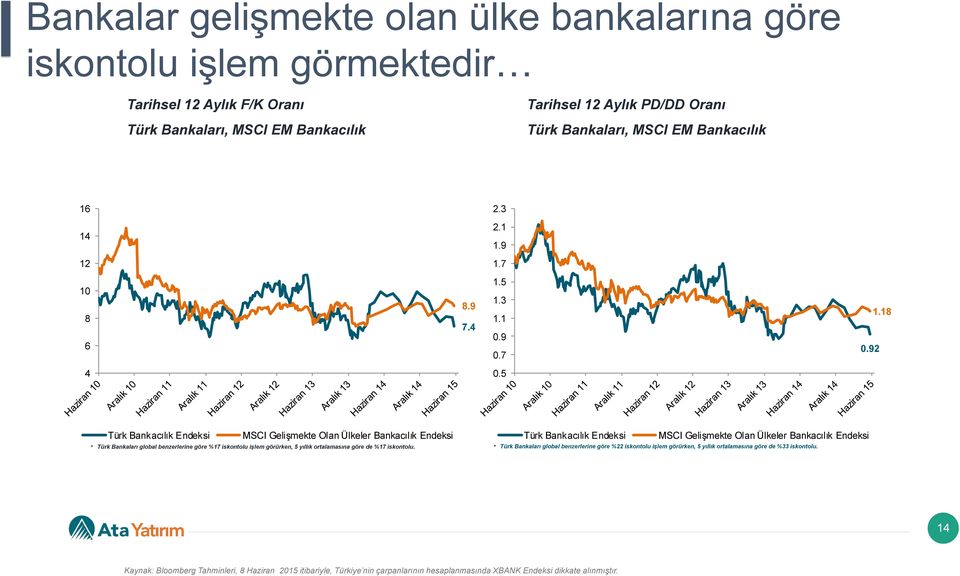 5 Türk Bankacılık Endeksi MSCI Gelişmekte Olan Ülkeler Bankacılık Endeksi Türk Bankaları global benzerlerine göre %17 iskontolu işlem görürken, 5 yıllık ortalamasına göre de %17 iskontolu.