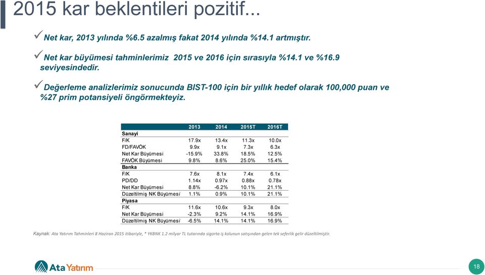 1x 7.3x 6.3x Net Kar Büyümesi -15.9% 33.8% 18.5% 12.5% FAVÖK Büyümesi 9.8% 8.6% 25.0% 15.4% Banka F/K 7.6x 8.1x 7.4x 6.1x PD/DD 1.14x 0.97x 0.88x 0.78x Net Kar Büyümesi 8.8% -6.2% 10.1% 21.