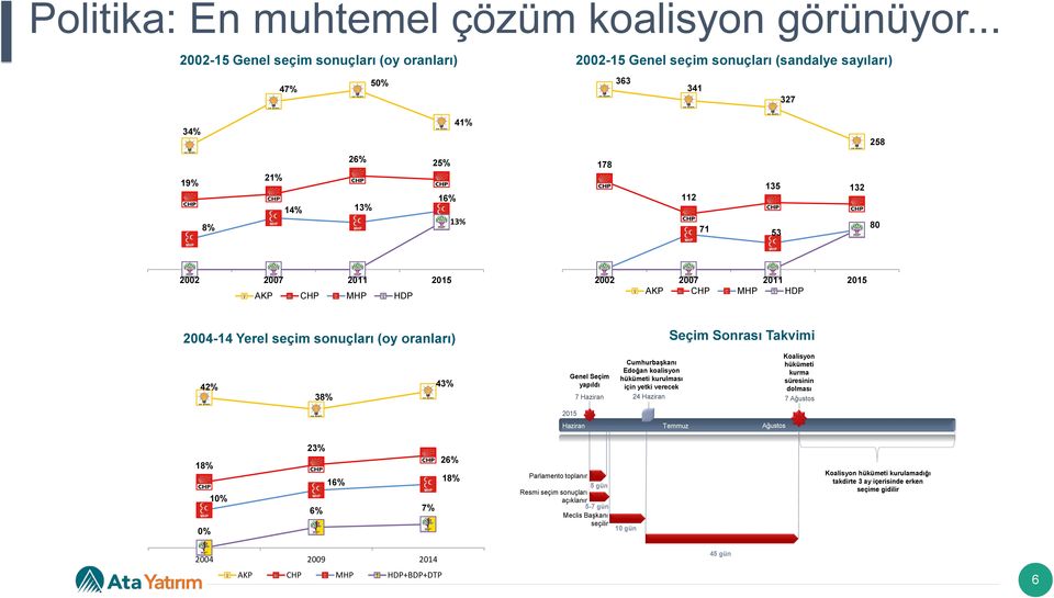 2011 2015 AKP CHP MHP HDP 2002 2007 2011 2015 AKP CHP MHP HDP 2004-14 Yerel seçim sonuçları (oy oranları) Seçim Sonrası Takvimi 42% 38% 43% Genel Seçim yapıldı 7 Haziran Cumhurbaşkanı Edoğan