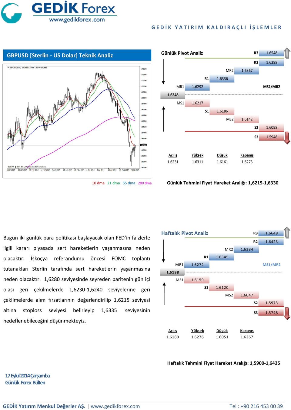 6273 10 dma 21 dma 55 dma 200 dma Günlük Tahmini Fiyat Hareket Aralığı: 1,6215-1,6330 Bugün iki günlük para politikası başlayacak olan FED in faizlerle ilgili kararı piyasada sert hareketlerin