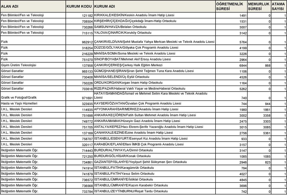 Yahya Mertcan Mesleki ve Teknik Anadolu Lisesi 5764 0 1 Fizik 318254 DÜZCE/GÖLYAKA/Gölyaka Çok Programlı Anadolu Lisesi 4199 0 1 Fizik 216229 MANİSA/SOMA/Soma Mesleki ve Teknik Anadolu Lisesi 3226 0