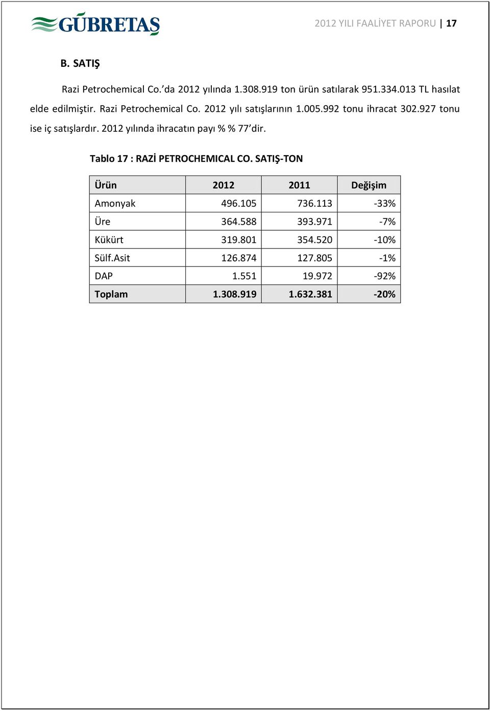 927 tonu ise iç satışlardır. 2012 yılında ihracatın payı % % 77 dir. Tablo 17 : RAZİ PETROCHEMICAL CO.