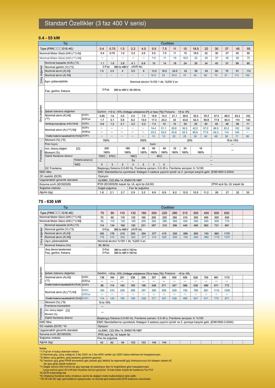 Aşırı yüklenebilirlik Faz, gerilim, frekans 1-Faz (AVR ile) Nominal akımın %150 1 dk, %200 3 sn Giriş değerleri Şebek tolerans değerleri Nominal akım (A) AŞ (*7) Gerekli güç kaynağı kap.