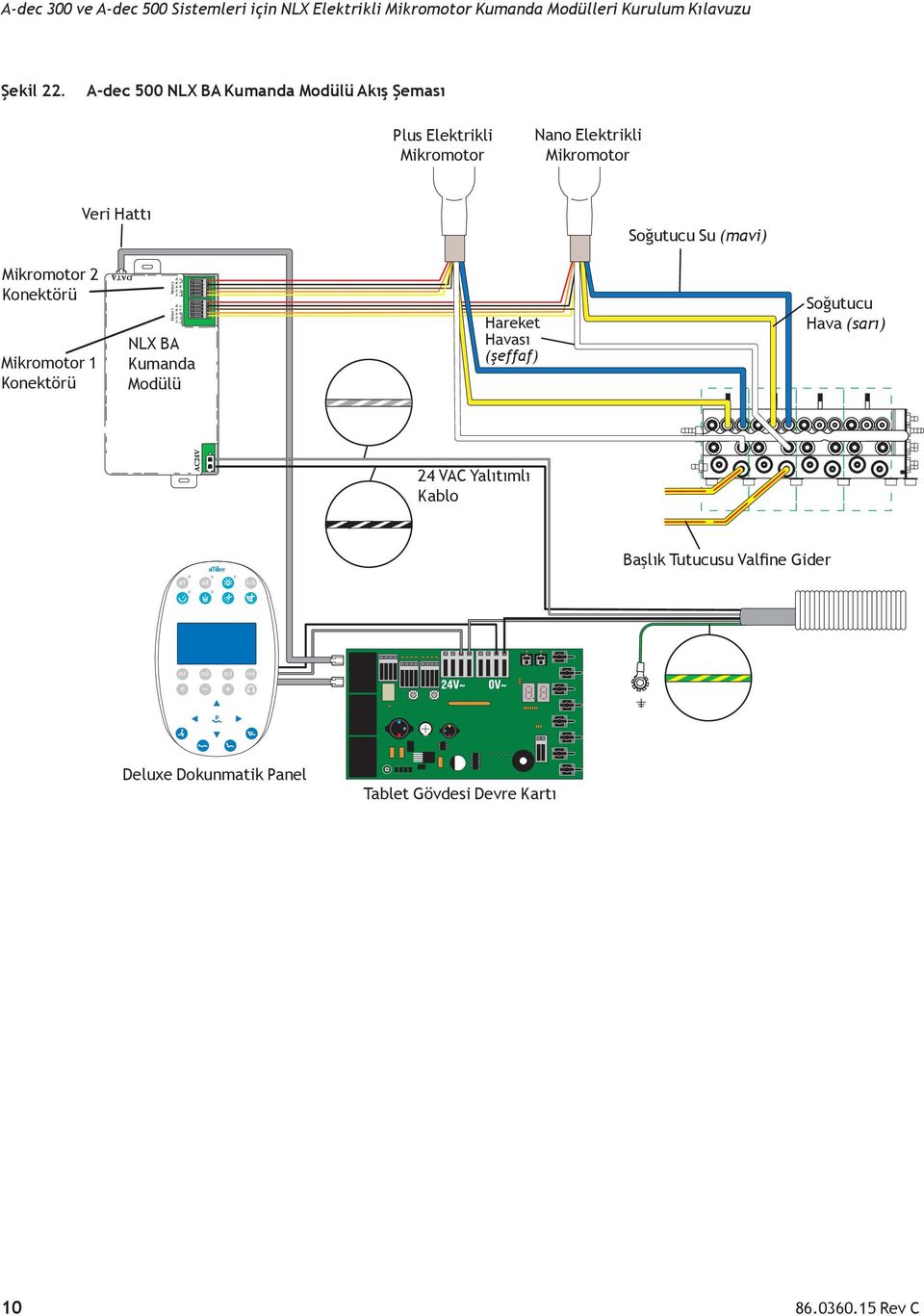 Veri Hattı Soğutucu Su (mavi) Mikromotor 2 Konektörü Mikromotor 1 Konektörü NLX BA Kumanda Modülü Ye