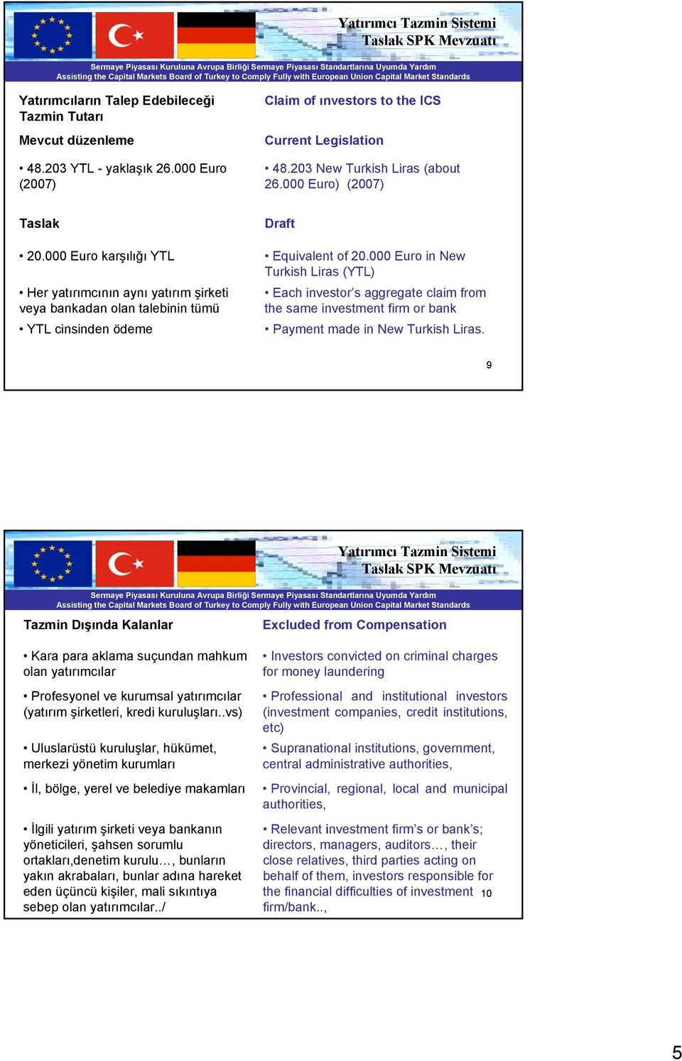 000 Euro in New Turkish Liras (YTL) Each investor s aggregate claim from the same investment firm or bank Payment made in New Turkish Liras.