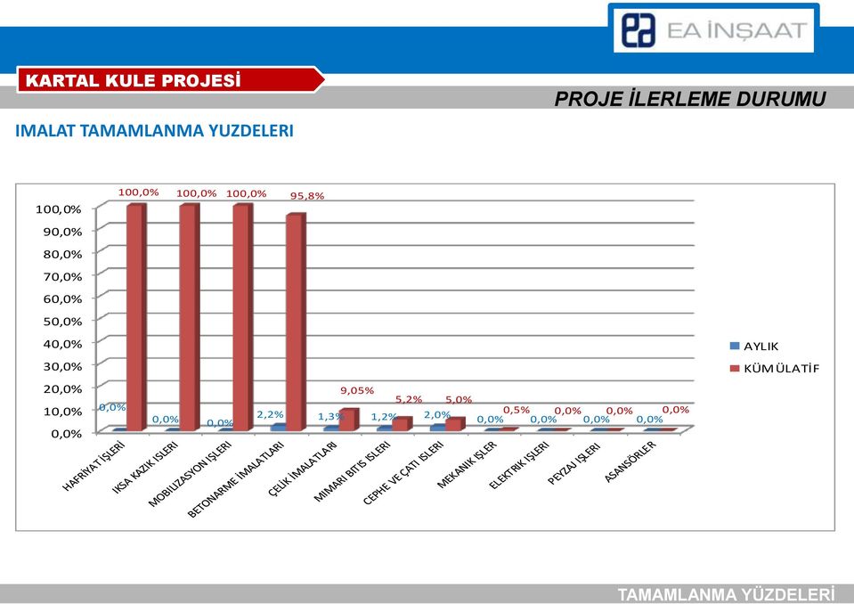 0,6% CEPHE VE ÇATI ISLERI 2,0% 5,0% 1,1% 50,0% MEKANIK IŞLER 0,0% 0,5% 0,1% ELEKTRIK 40,0% IŞLERI 0,0% 0,0% 0,0% PEYZAJ 30,0% IŞLERI 0,0% 0,0% 0,0%