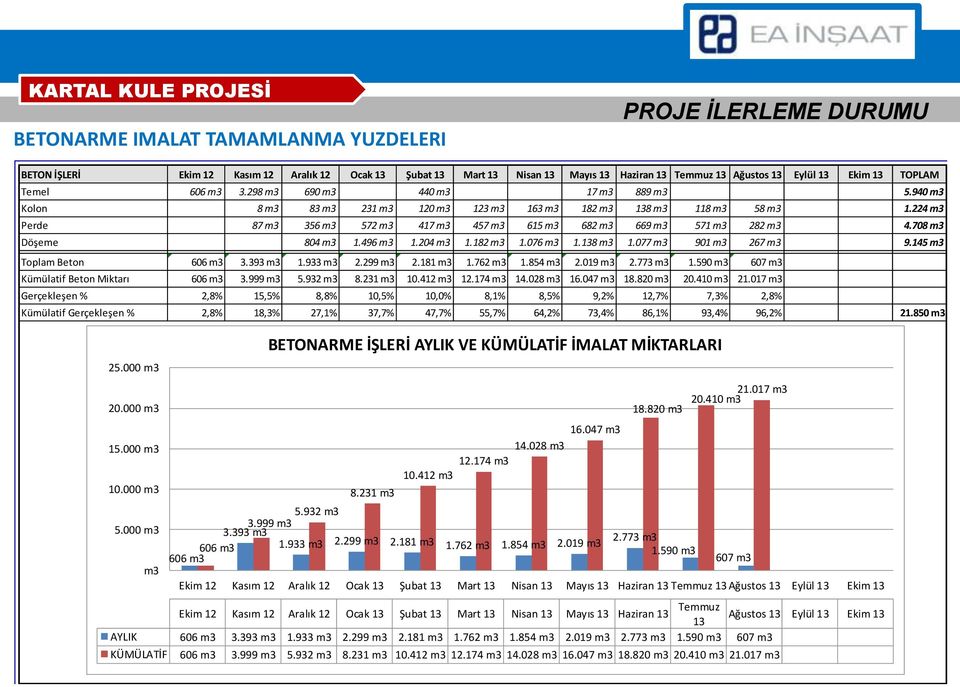 224 m3 Perde 87 m3 356 m3 572 m3 417 m3 457 m3 615 m3 682 m3 669 m3 571 m3 282 m3 4.708 m3 Döşeme 804 m3 1.496 m3 1.204 m3 1.182 m3 1.076 m3 1.138 m3 1.077 m3 901 m3 267 m3 9.