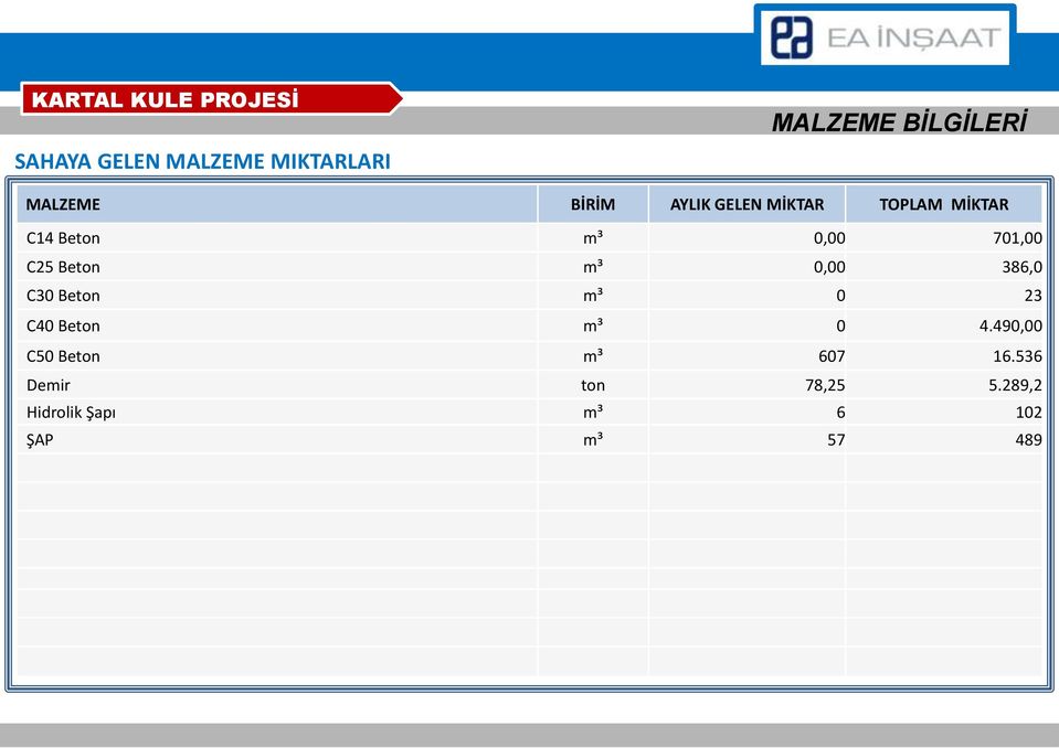 m³ 0,00 386,0 C30 Beton m³ 0 23 C40 Beton m³ 0 4.