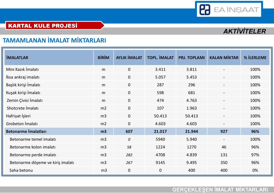 963-100% Hafriyat İşleri m3 0 50.413 50.413-100% Grobeton İmalatı m2 0 4.603 4.603-100% Betonarme İmalatları m3 607 21.017 21.944 927 96% Betonarme temel imalatı m3 0 5940 5.