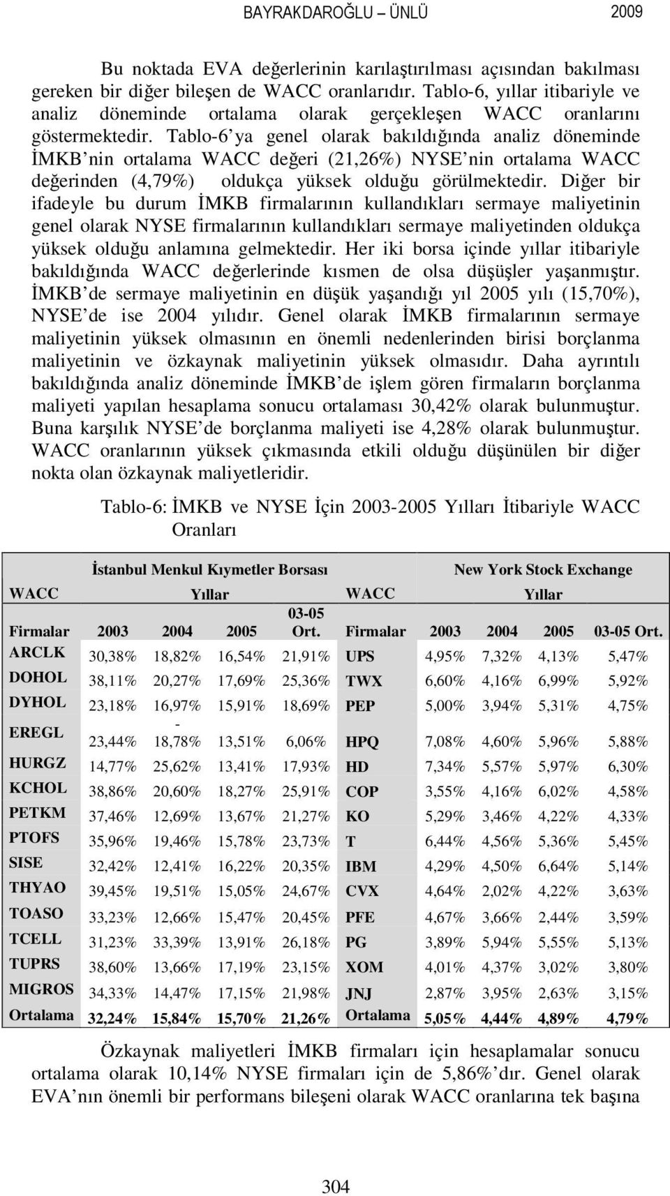 Tablo-6 ya genel olarak bakıldığında analiz döneminde İMKB nin ortalama WACC değeri (21,26%) NYSE nin ortalama WACC değerinden (4,79%) oldukça yüksek olduğu görülmektedir.