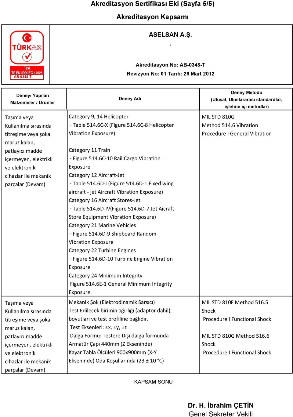 Vibration Category 21 Marine Vehicles Figure 5146D-9 Shipboard Random Vibration Exposure Category 22 Turbine Engines Figure 5146D-10 Turbine Engine Vibration Exposure Category 24 Minimum Integrity