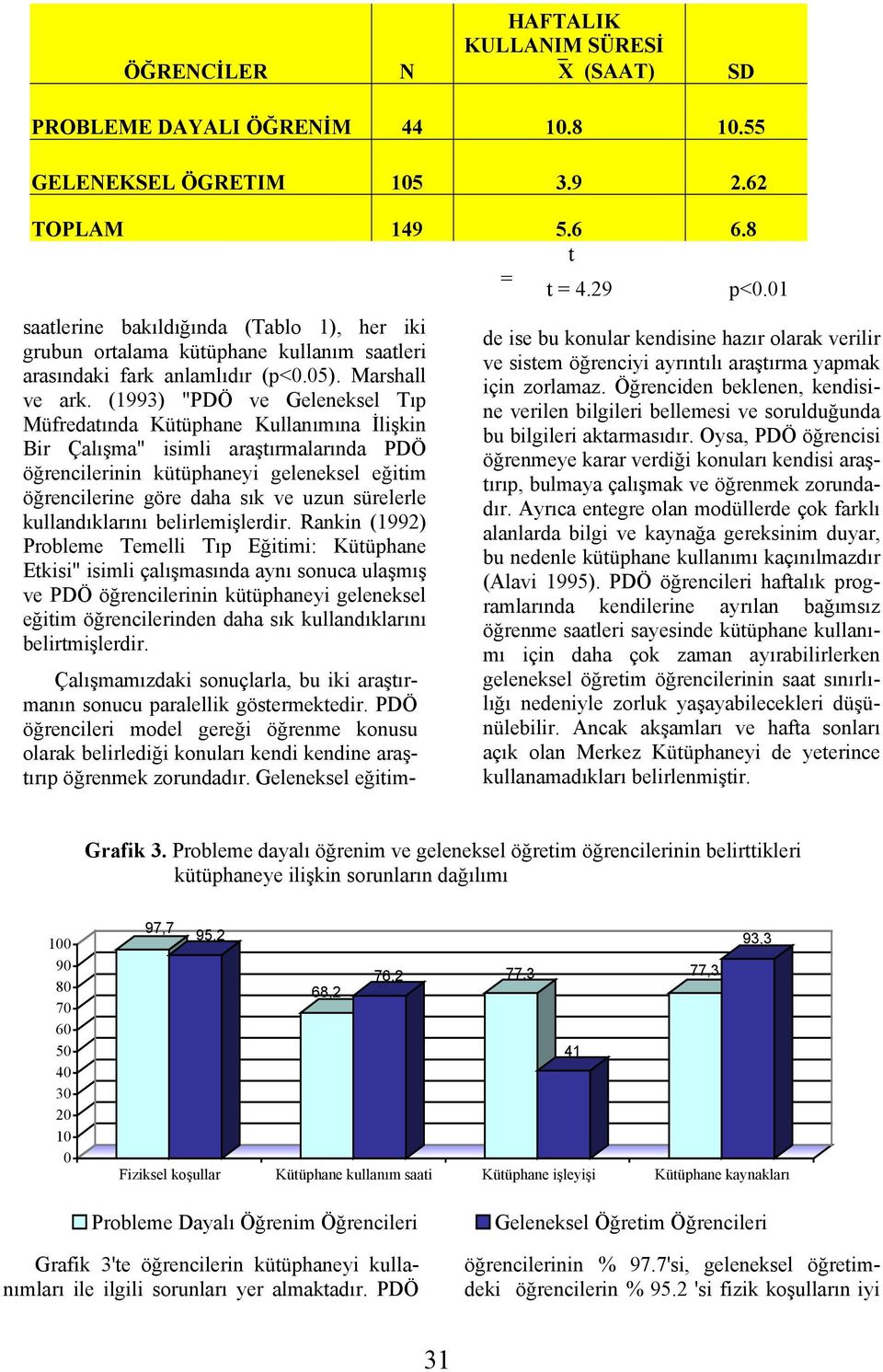 (1993) "PDÖ ve Geleneksel Tıp Müfredatında Kütüphane Kullanımına İlişkin Bir Çalışma" isimli araştırmalarında PDÖ öğrencilerinin kütüphaneyi geleneksel eğitim öğrencilerine göre daha sık ve uzun