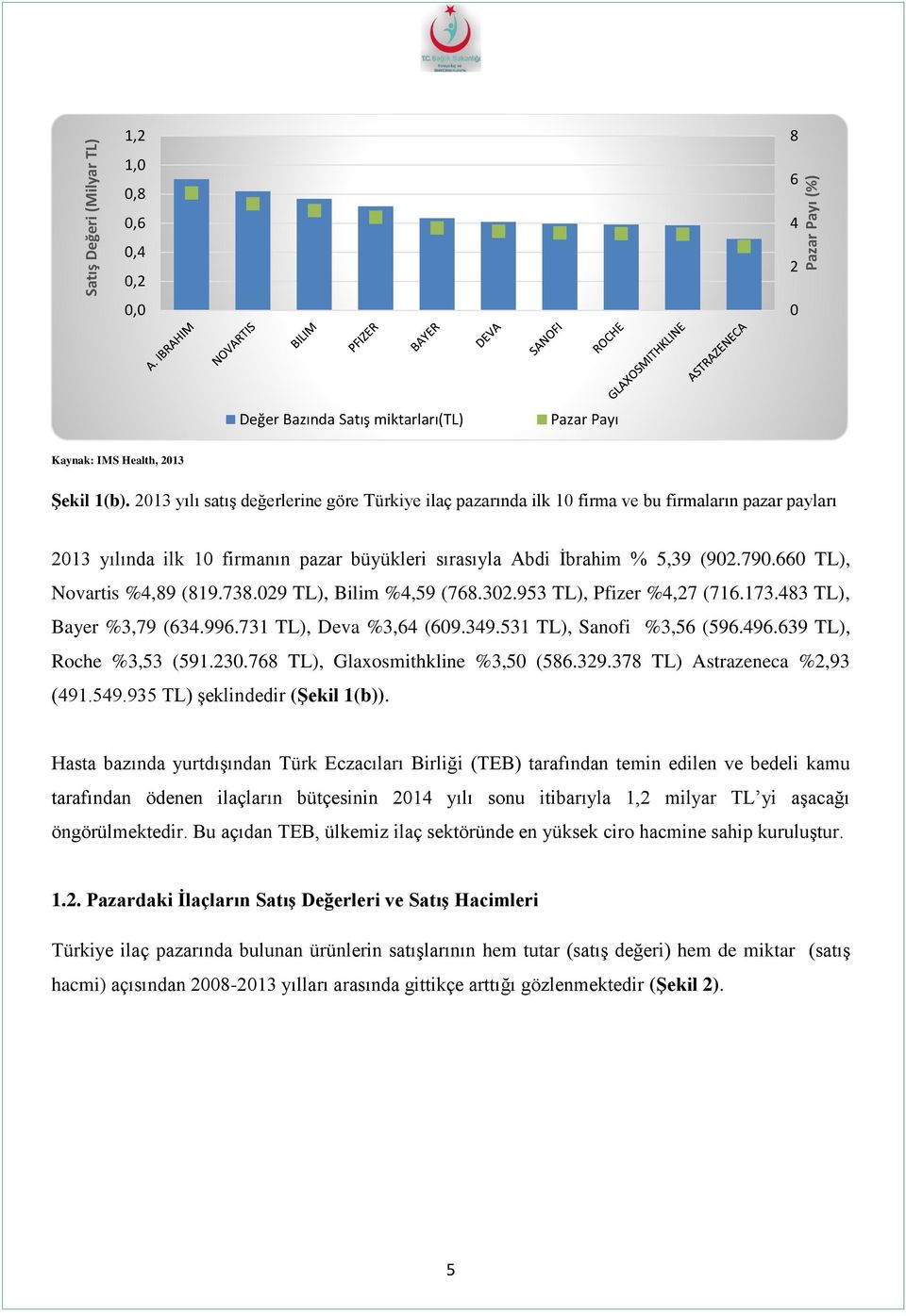 660 TL), Novartis %4,89 (819.738.029 TL), Bilim %4,59 (768.302.953 TL), Pfizer %4,27 (716.173.483 TL), Bayer %3,79 (634.996.731 TL), Deva %3,64 (609.349.531 TL), Sanofi %3,56 (596.496.