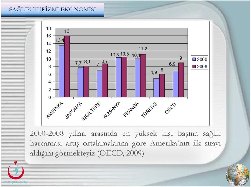 harcaması artış ortalamalarına göre Amerika