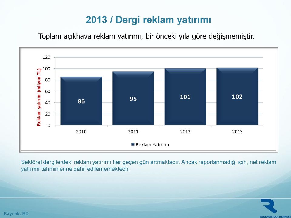 120 100 80 60 40 86 95 101 102 20 0 2010 2011 2012 2013 Reklam Yatırımı Sektörel