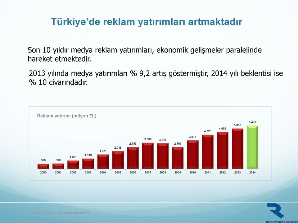 2013 yılında medya yatırımları % 9,2 artış göstermiştir, 2014 yılı beklentisi ise % 10 civarındadır.