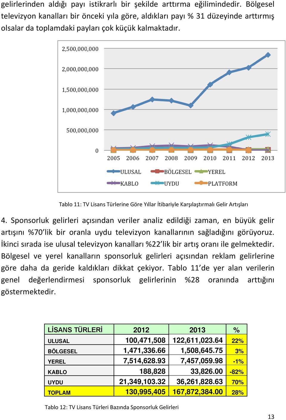 Sponsorluk gelirleri çısındn veriler nliz edildiği zmn, en büyük gelir rtışını %70 lik bir ornl uydu televizyon knllrının sğldığını görüyoruz.