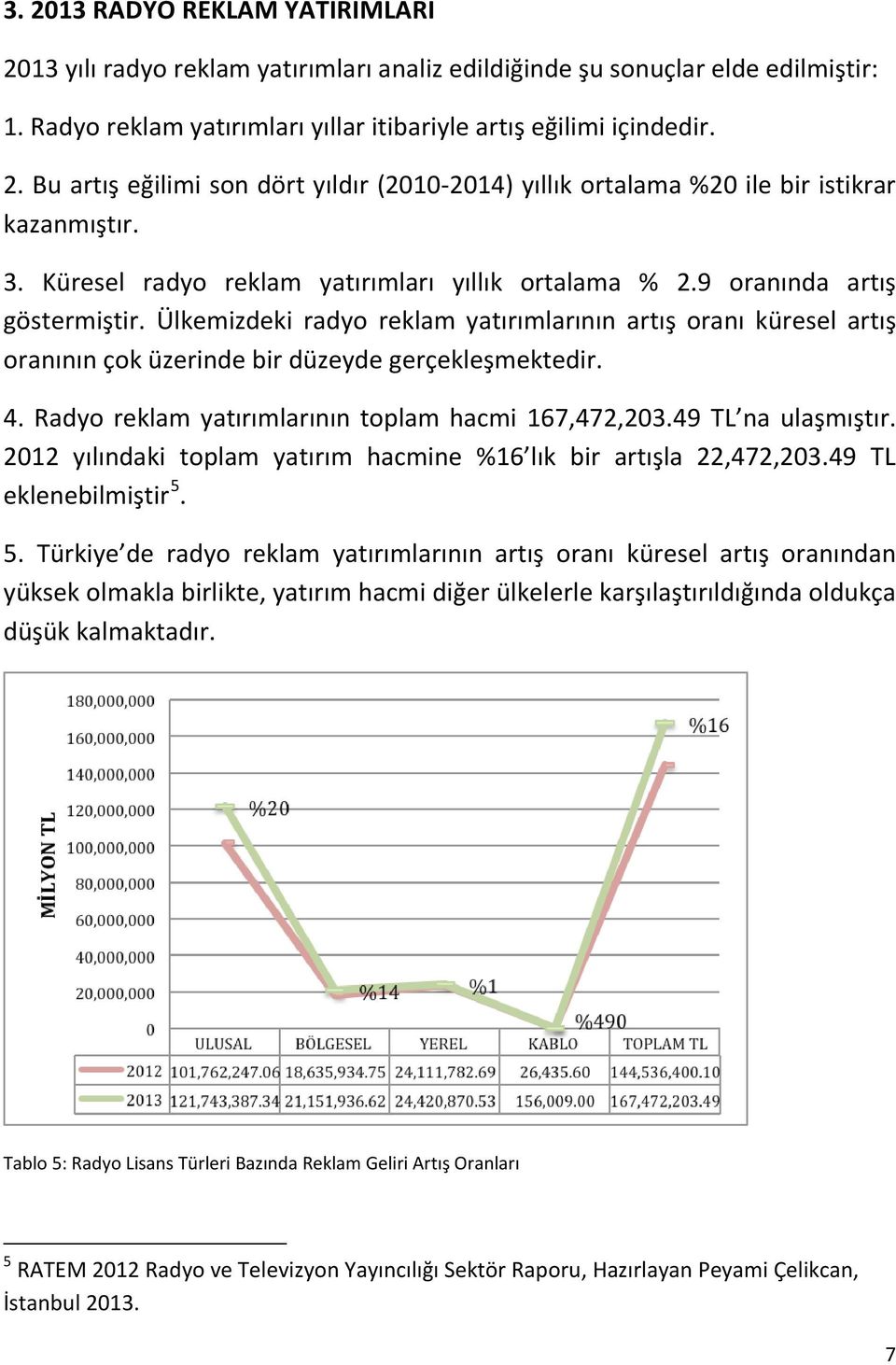 Rdyo reklm ytırımlrının toplm hcmi 167,472,203.49 TL n ulşmıştır. 2012 yılındki toplm ytırım hcmine %16 lık bir rtışl 22,472,203.49 TL eklenebilmiştir 5.