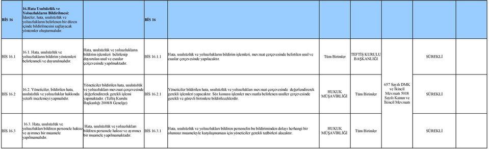 .1. Hata, usulsüzlük ve bildirim işlemleri belirlenip Hata, usulsüzlük ve yolsuzlukların bildirim işlemleri, mevzuat çerçevesinde belirtilen usul ve TEFTİŞ KURULU BİS 16.