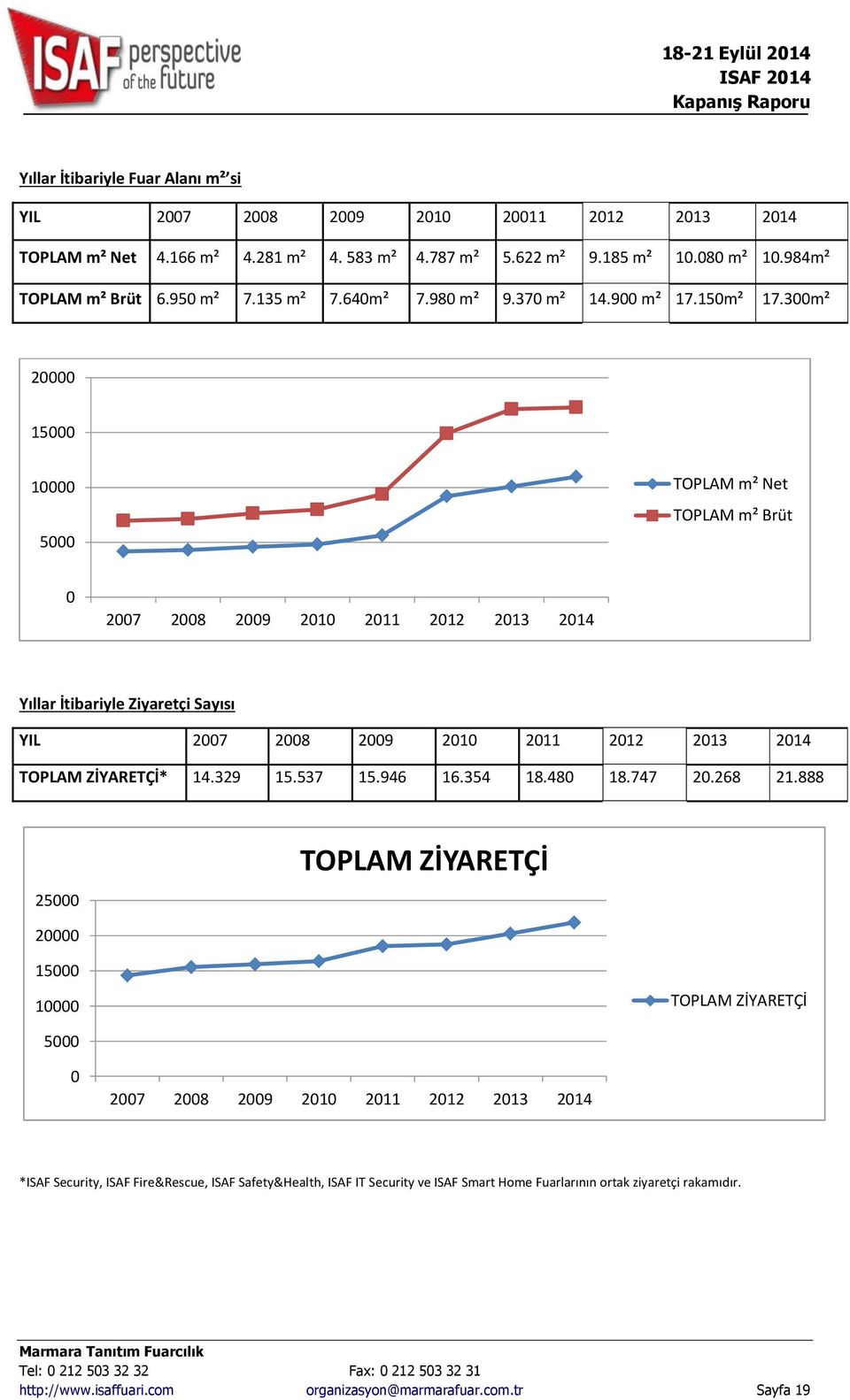 300m² 20000 15000 10000 5000 TOPLAM m² Net TOPLAM m² Brüt 0 2007 2008 2009 2010 2011 2012 2013 2014 Yıllar İtibariyle Ziyaretçi Sayısı YIL 2007 2008 2009 2010 2011 2012 2013 2014 TOPLAM ZİYARETÇİ* 14.