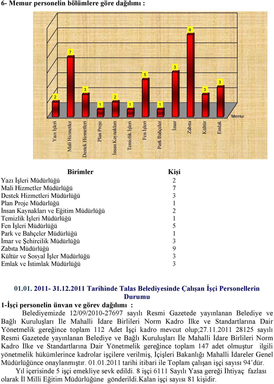 Fen İşleri Müdürlüğü 5 Park ve Bahçeler Müdürlüğü 1 İmar ve Şehircilik Müdürlüğü 3 Zabıta Müdürlüğü 9 Kültür ve Sosyal İşler Müdürlüğü 3 Emlak ve İstimlak Müdürlüğü 3 1.1. 211-31.12.