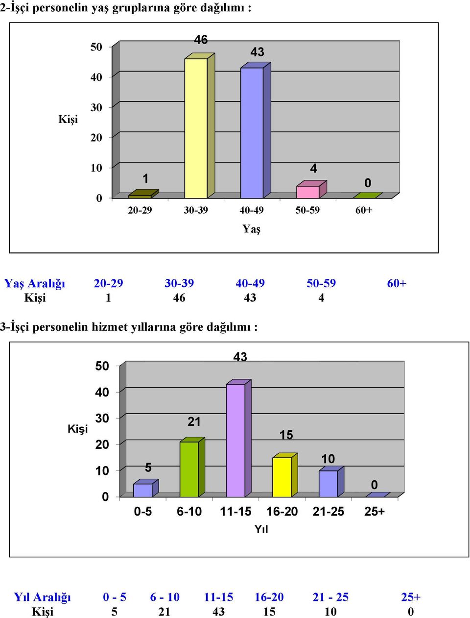 personelin hizmet yıllarına göre dağılımı : 5 43 4 3 2 1 21 15 5 1-5 6-1