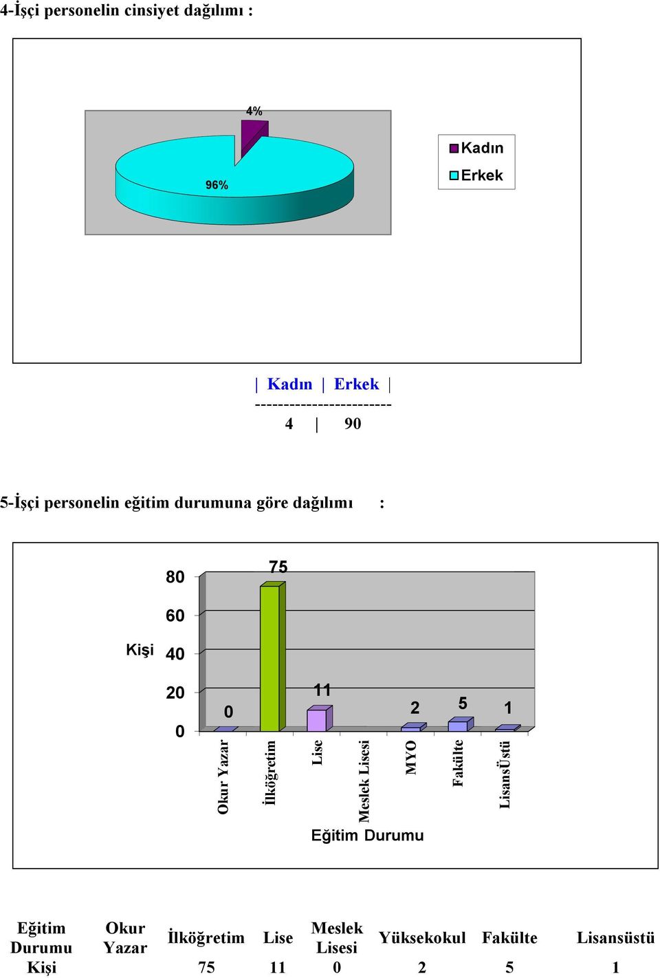 4 2 11 2 5 1 Okur Yazar İlköğretim Lise Meslek Lisesi MYO Eğitim Durumu Fakülte